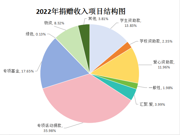 2022年捐赠收入来源结构图.png