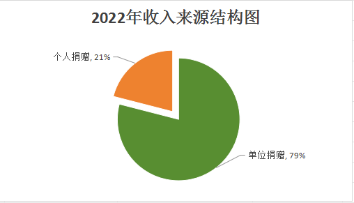 2022年收入来源结构图.png