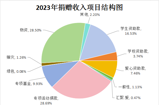 2023年捐赠收入项目结构图.png