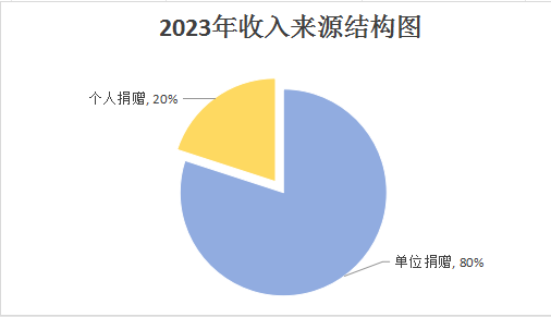 2023年收入来源结构图.png